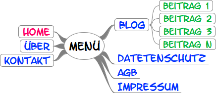 Website planen: Eine Struktur muss geplant werden. Hier sieht man die Struktur aus Sicht des Menüs. Home, Über, Kontakt, Blog mit Unterseiten und die rechtlichen Seiten.