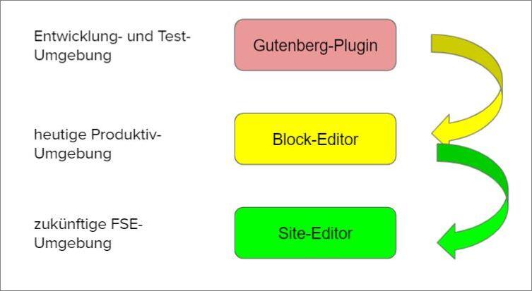 WordPress Entwickung vom Gutenberg Plugin über den Block Editor zum Site Editor