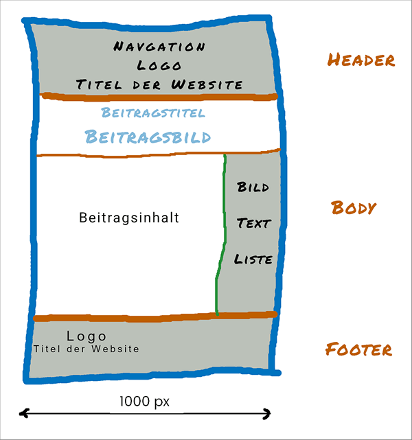 Gewählter Aubau der Webseite mit 1000 Pixel Breite